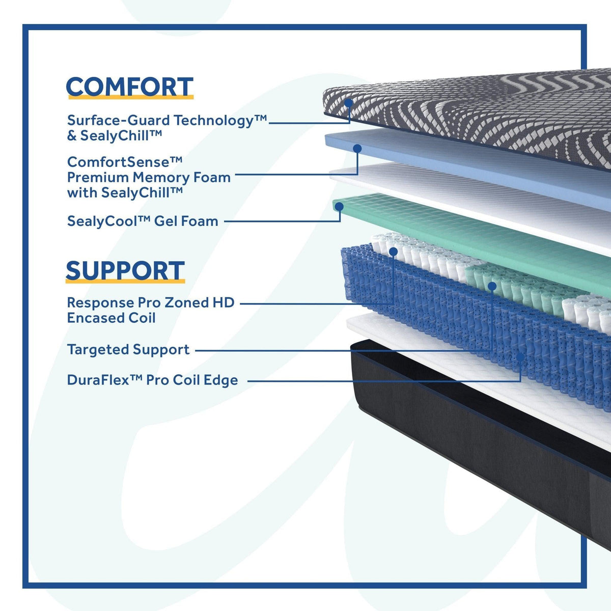 Sealy Posturepedic Highpoint Hybrid Mattress Highpoint Soft Sealy Hybrid Mattress | Adjustable Friendly  Mattress-Xperts-Florida